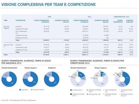 Focus - Il profilo delle Nazionali di Calcio in televisione nel 2013