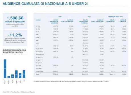 Focus - Il profilo delle Nazionali di Calcio in televisione nel 2013