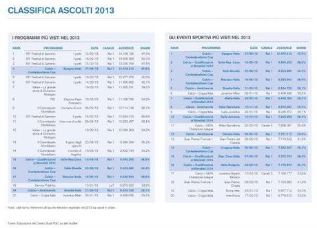 Focus - Il profilo delle Nazionali di Calcio in televisione nel 2013