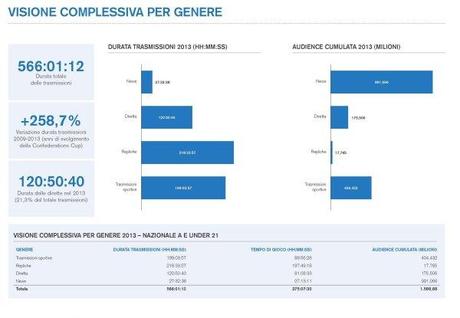 Focus - Il profilo delle Nazionali di Calcio in televisione nel 2013