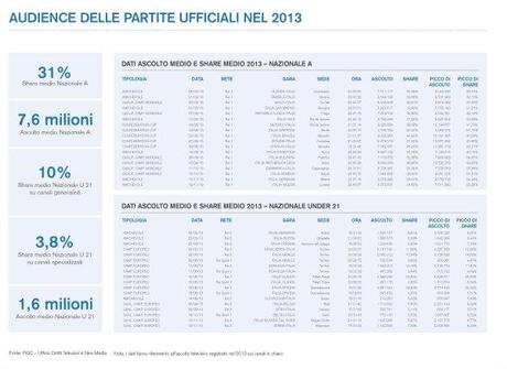 Focus - Il profilo delle Nazionali di Calcio in televisione nel 2013