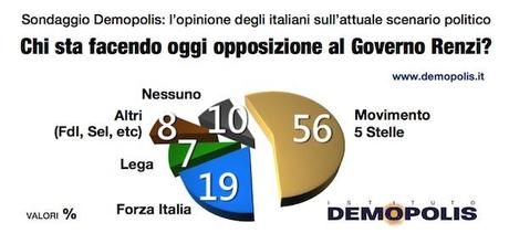 Sondaggio DEMOPOLIS 15 aprile