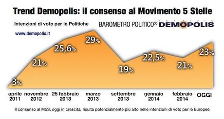 Sondaggio DEMOPOLIS 15 aprile