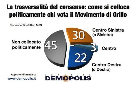 Sondaggio DEMOPOLIS 15 aprile