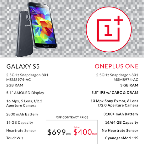 OnePlus One meno di 350 € tutte le caratteristiche dell' anti Galaxy S5 