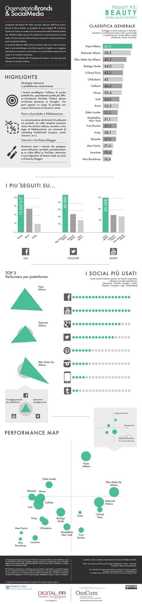Brands-&-Social-Media---Beauty---Infografica