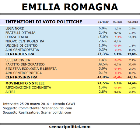 sondaggio emilia romagna 31 marzo