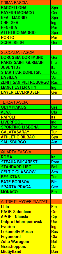 Sorteggio CL: aggiornamento fasce al 15.04.2014