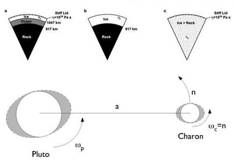 Plutone - composizione interna