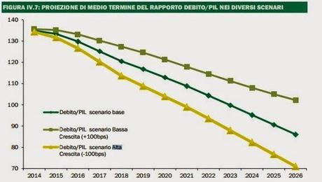 LA FALLACIA DELLE PREVISIONI GOVERNATIVE SULLA RIDUZIONE DEBITO PUBBLICO