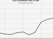 fallacia delle previsioni governative sulla riduzione debito pubblico