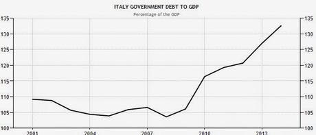 LA FALLACIA DELLE PREVISIONI GOVERNATIVE SULLA RIDUZIONE DEBITO PUBBLICO