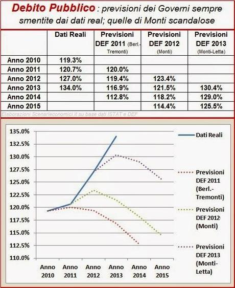 LA FALLACIA DELLE PREVISIONI GOVERNATIVE SULLA RIDUZIONE DEBITO PUBBLICO