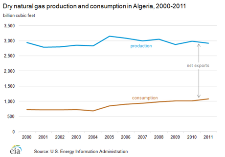 natural_gas_production_consumption