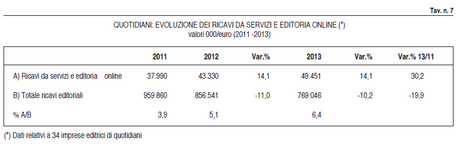 Evoluzione Ricavi Editoria Online