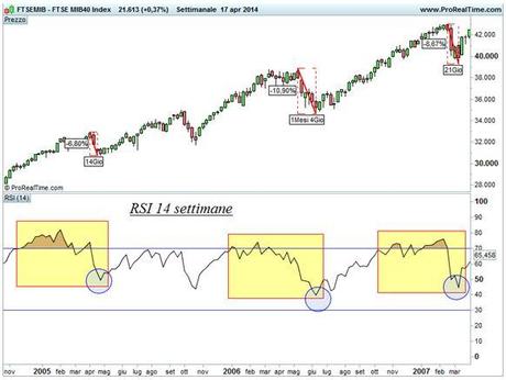 Grafico nr. 1 - Ftse Mib - RSI settimanale