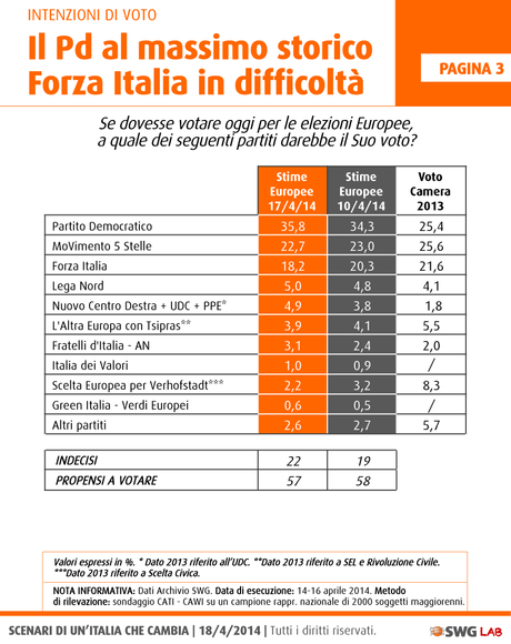 Sondaggio SWG 18 aprile