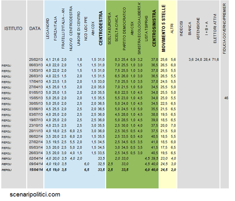 Sondaggio PIEPOLI 15 aprile 2014 - EUROPEE - PD 33,5%, M5S 24,5%, FI 19%, NCD 6,5%, LN 4,5%, TSIPRAS 4%