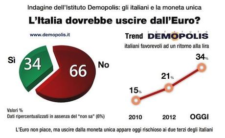 Sondaggio DEMOPOLIS 17 aprile