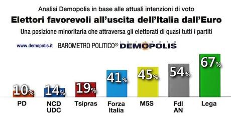 Sondaggio DEMOPOLIS 17 aprile