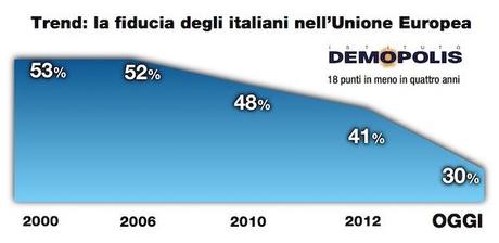 Sondaggio DEMOPOLIS 17 aprile