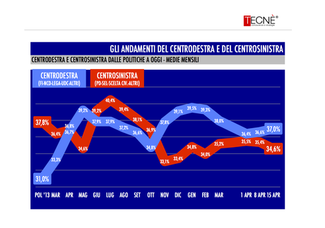 Sondaggio TECNÈ 17 aprile