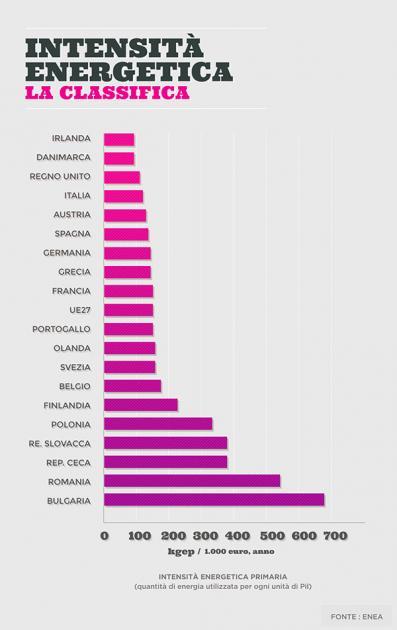 Infografica_Intensità energetica