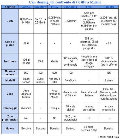 Car sharing a Milano