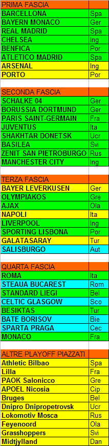 Sorteggio Champions League, fasce provvisorie (aggiornamento al 22.04.2014)