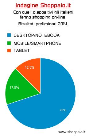 shoppalo indagine shopping E COMMERCE, INDAGINE SHOPPALO.IT: CON QUALI DISPOSITIVI GLI ITALIANI FANNO SHOPPING ONLINE