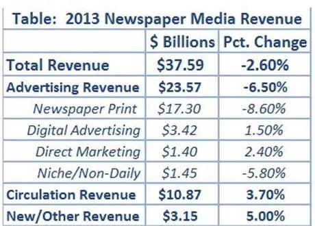 Newspaper Media Revenues 2013