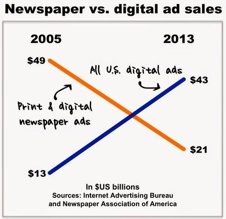newspaper v digitl ad sales 2013