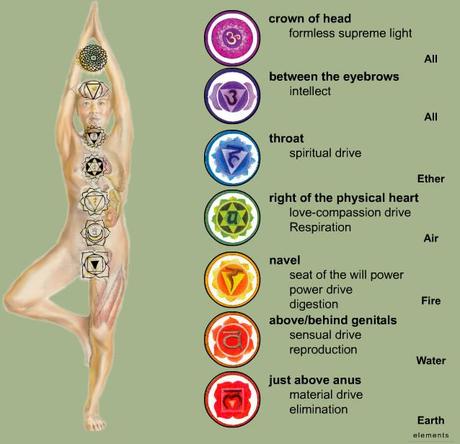 Spiritualità Energetica: i corpi sottili e i Chakra