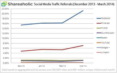 social-media-traffic-report-Apr-14-graph1