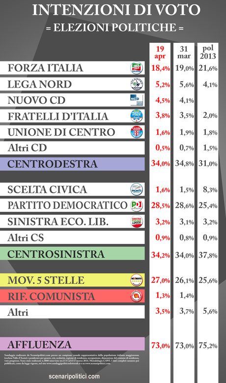 Sondaggio SCENARIPOLITICI 19 aprile - POLITICHE