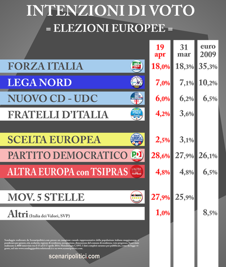 Sondaggio SCENARIPOLITICI 19 aprile