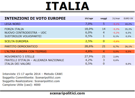 Sondaggio SCENARIPOLITICI 19 aprile