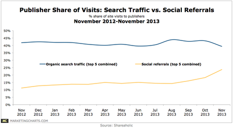Shareaholic-Organic-Search-v-Social-Referrals-Nov-2012-2013