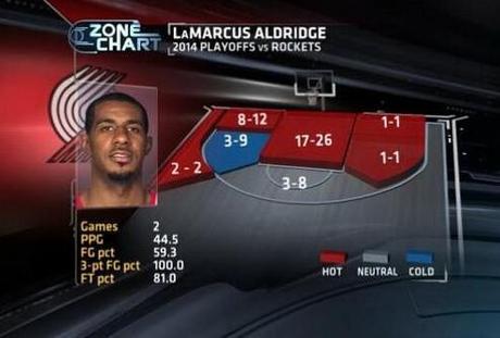 Shotchart LaMarcus Aldridge