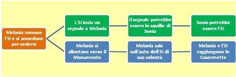 Una proposta alternativa. Il caso Carmela Melania Rea. Quarta parte: visuale a 360°