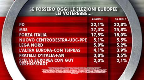 Sondaggio IXE’ 24 aprile