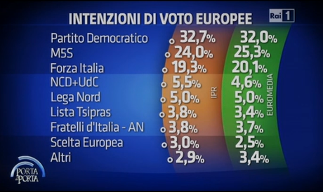 Sondaggio EUROMEDIA 23 aprile