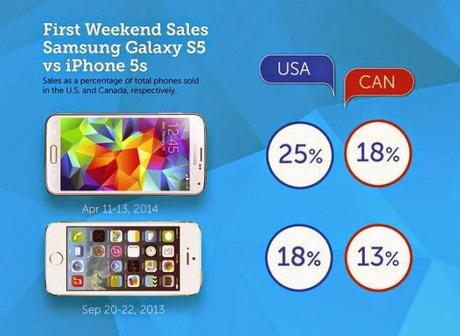 Samsung Galaxy S5 batte iPhone 5S nelle classifiche di vendite e si posiziona a circa l'1% del market share Android