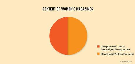 Content of women's magazines