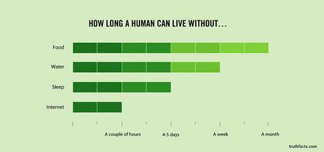 How long a human can live without 