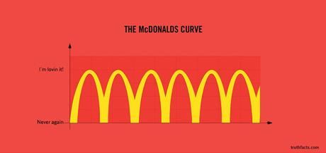 The McDondalds Curve