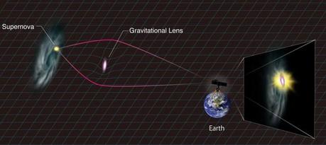 Illustrazione schematica dell'amplificazione della supernova per effetto della lente gravitazionale. Crediti: Aya Tsuboi/Kavli IPMU