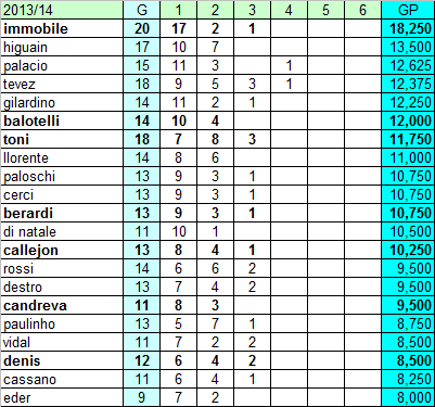 Classifica ponderata marcatori Serie A e Champions League (al 24.04.2014)