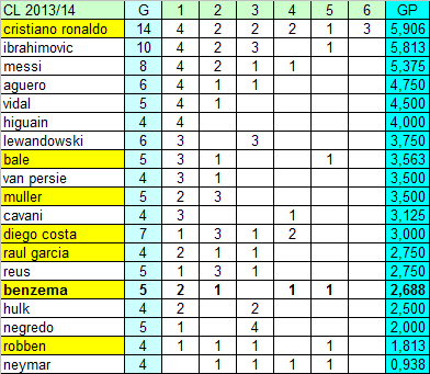 Classifica ponderata marcatori Serie A e Champions League (al 24.04.2014)