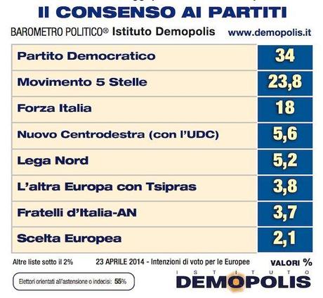 Sondaggio DEMOPOLIS 23 aprile